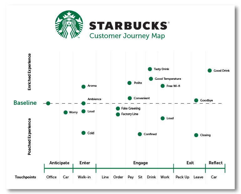 Customer Journey