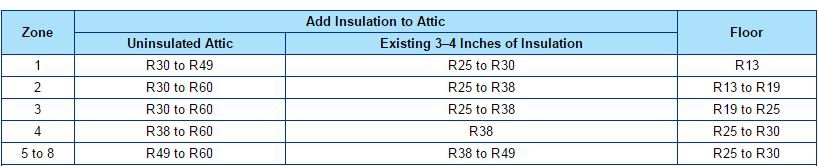 Home Insulation R Value. How To Know How Much Insulation You Need.