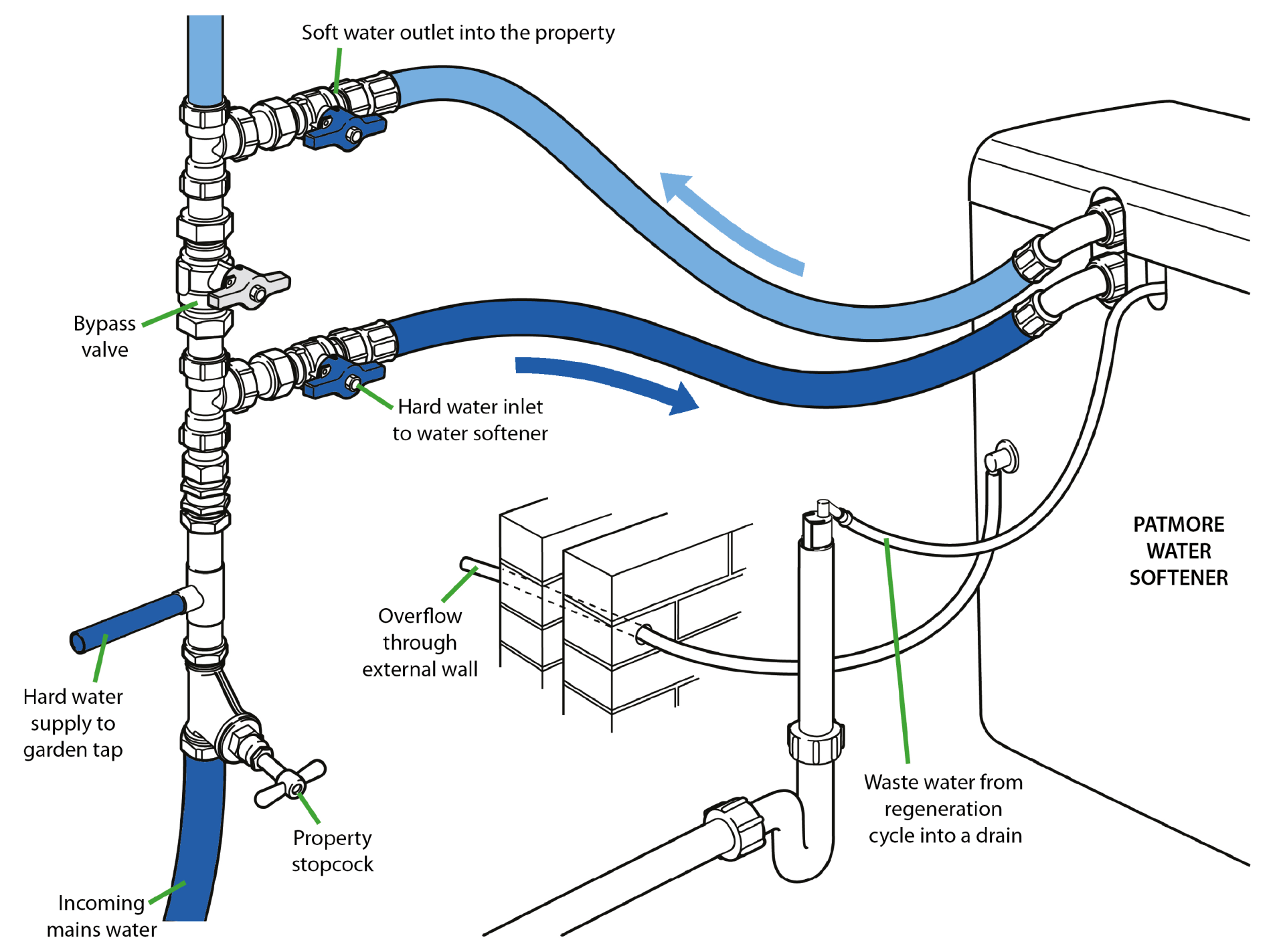 Patmore Water Softeners Ipswich, Suffolk Installation