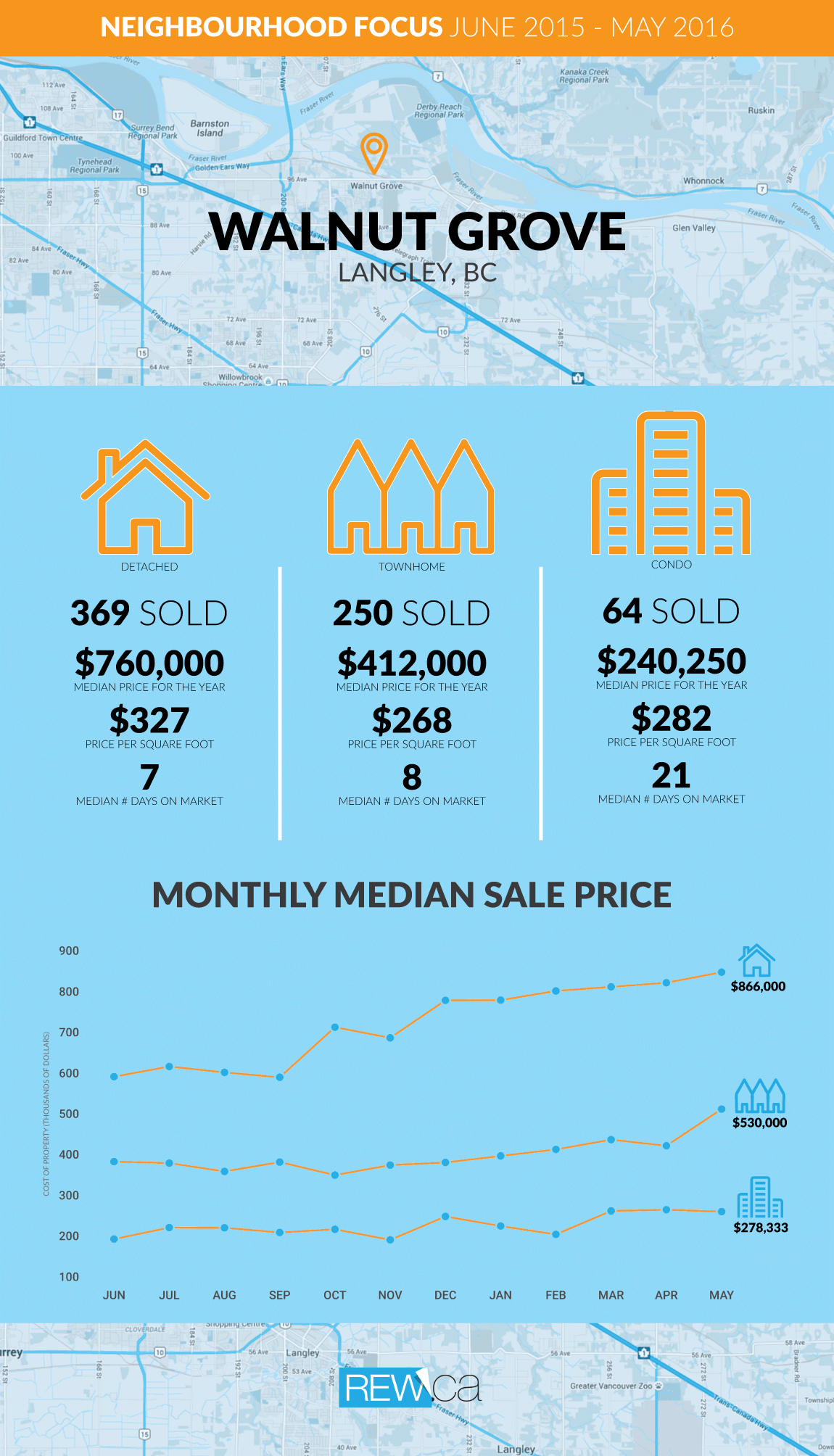 INFOGRAPHIC Walnut Grove Real Estate Stats May 2016