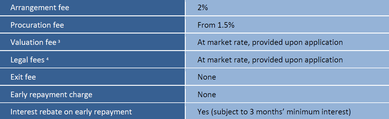 Stepped rate bridging loan Funding 365