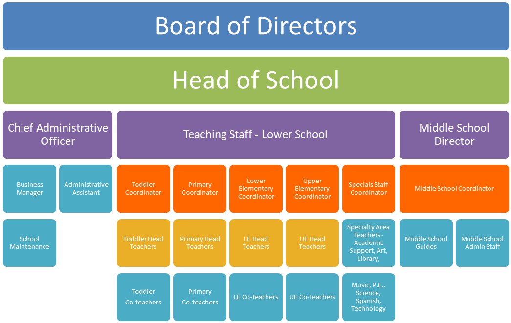 Organizational Chart Providence Montessori School Lexington, Kentucky