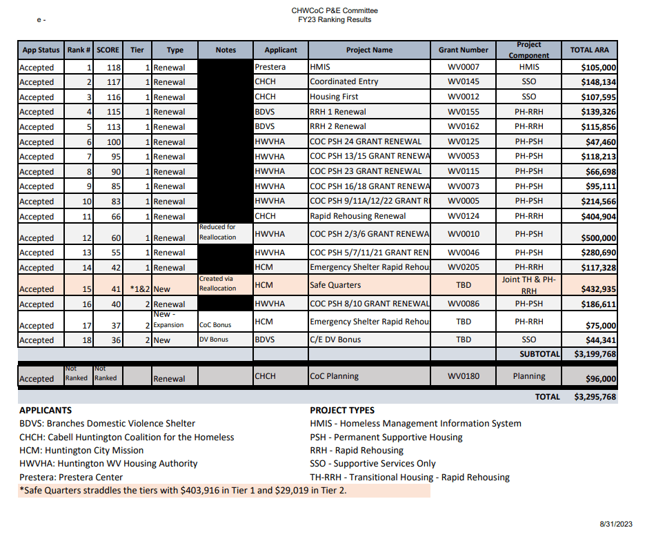 Public Housing Agency Huntington, West, VA Huntington West Virginia