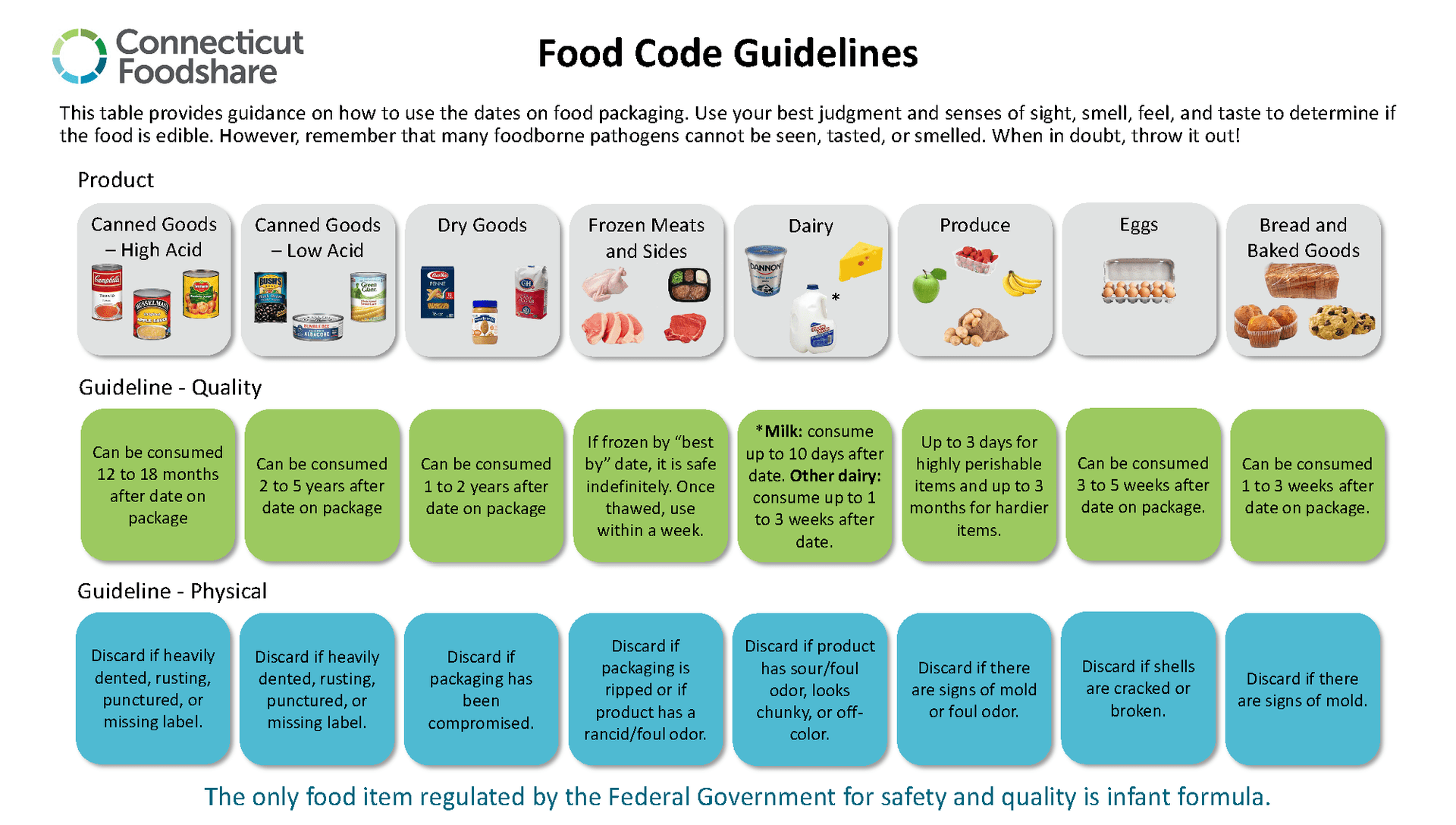 Understanding Food Date Codes Connecticut Foodshare
