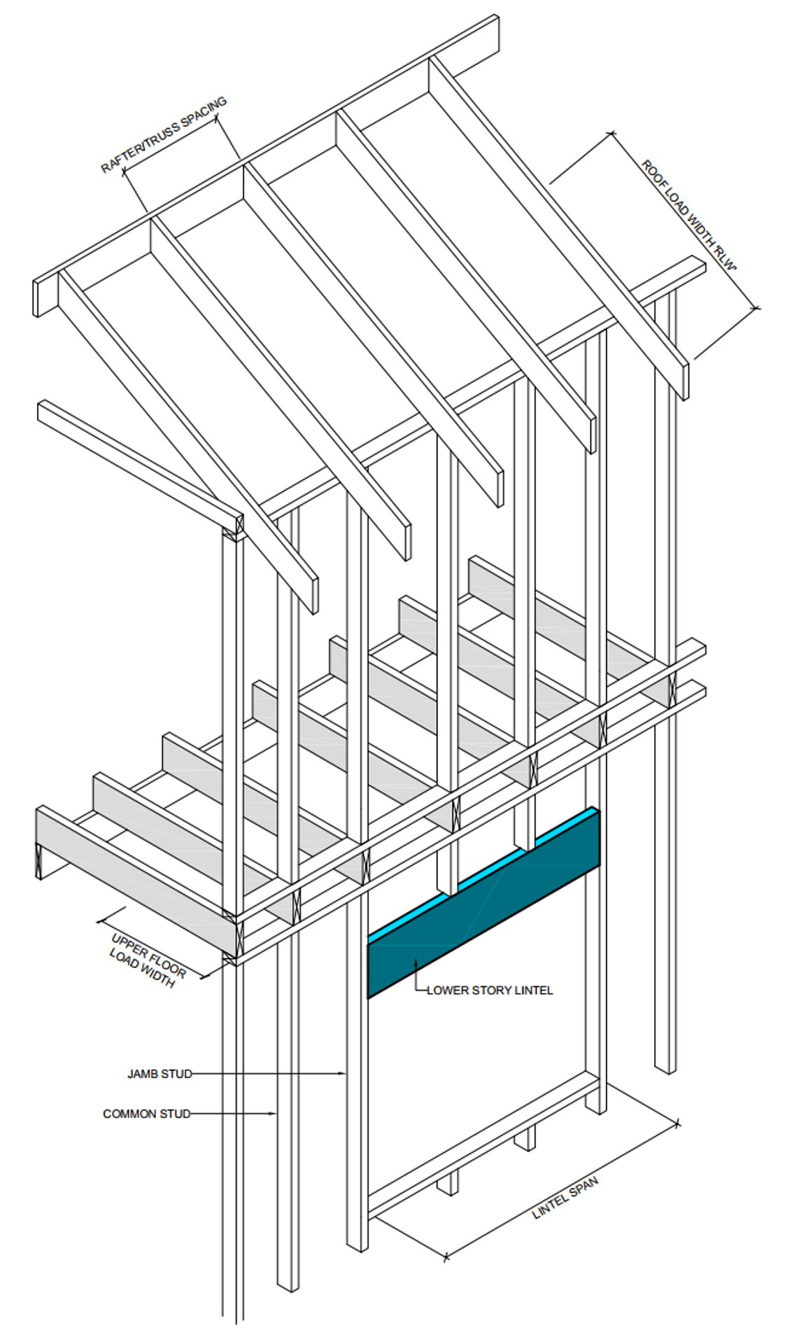 LVL Beam Conversions
