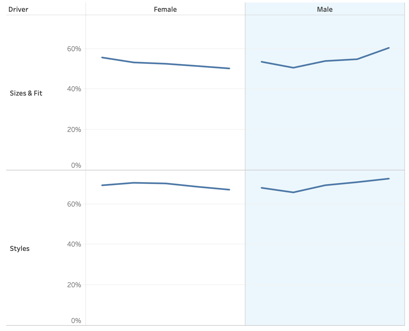Lululemon Increased focus on Menswear