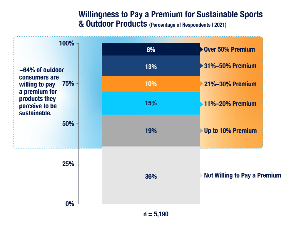 Robust Growth in Outdoor Recreation Market Factors Driving Expansion