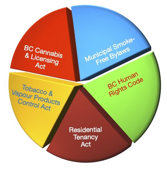 Implement SmokeFree Policies for Landlords BC Smoke Free Housing