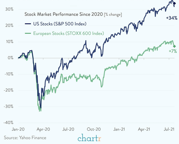 Stock Market Performance Since 2020