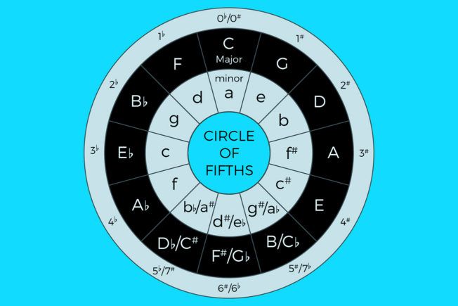 Learn the Circle of Fifths