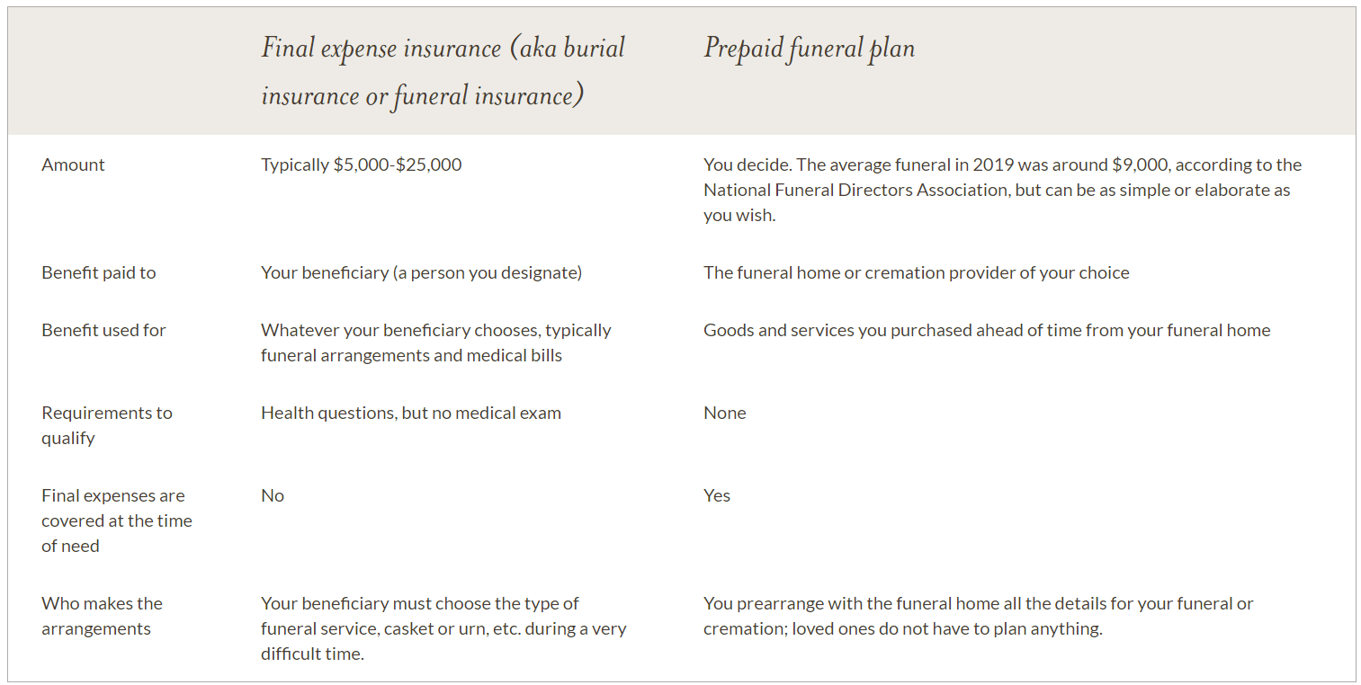 Prepaid Funeral Plans Pros and Cons