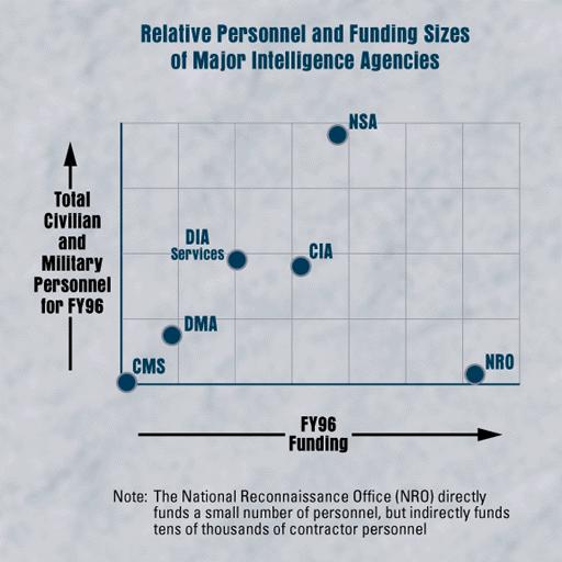 Intelligence Agency Budgets