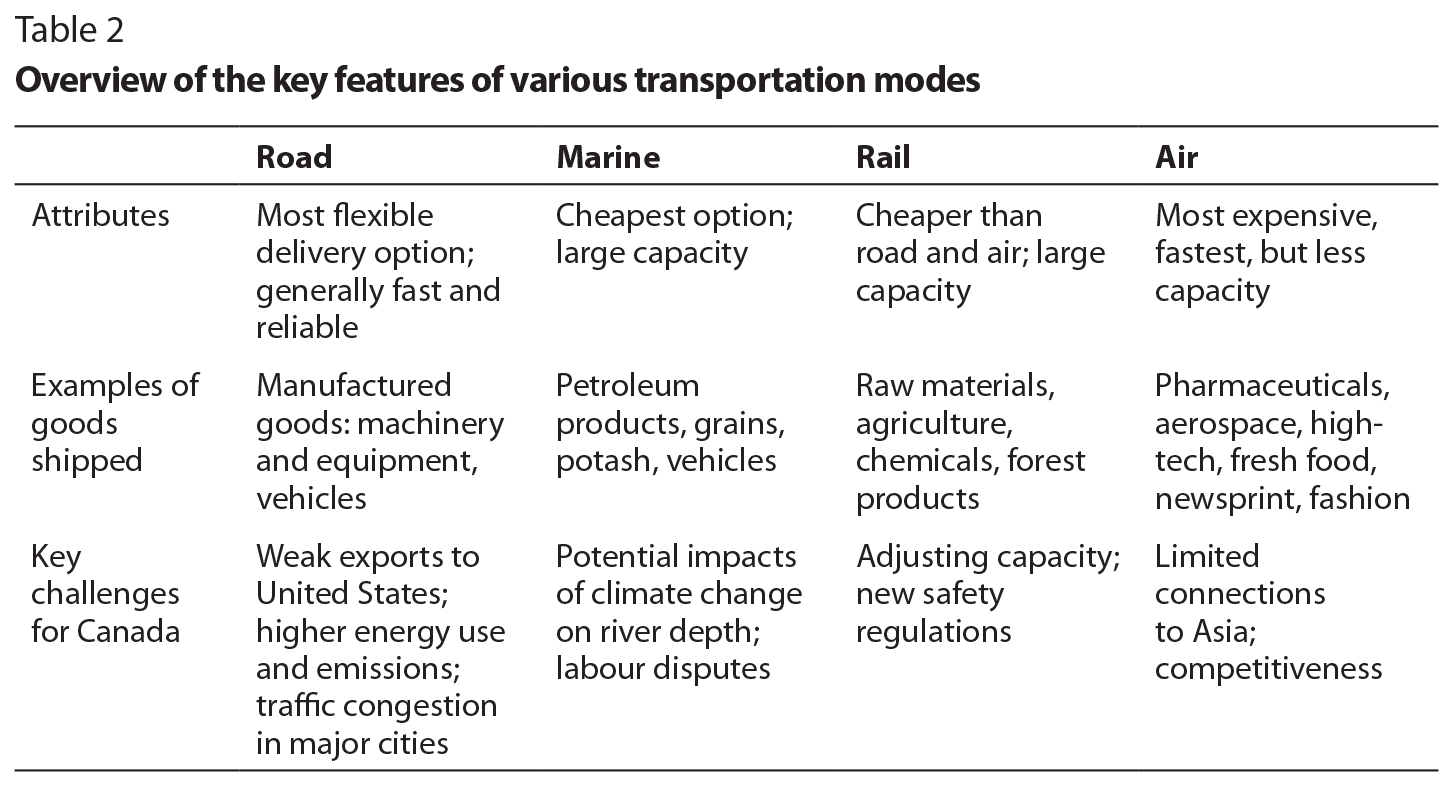 By Road, Rail, Sea and Air