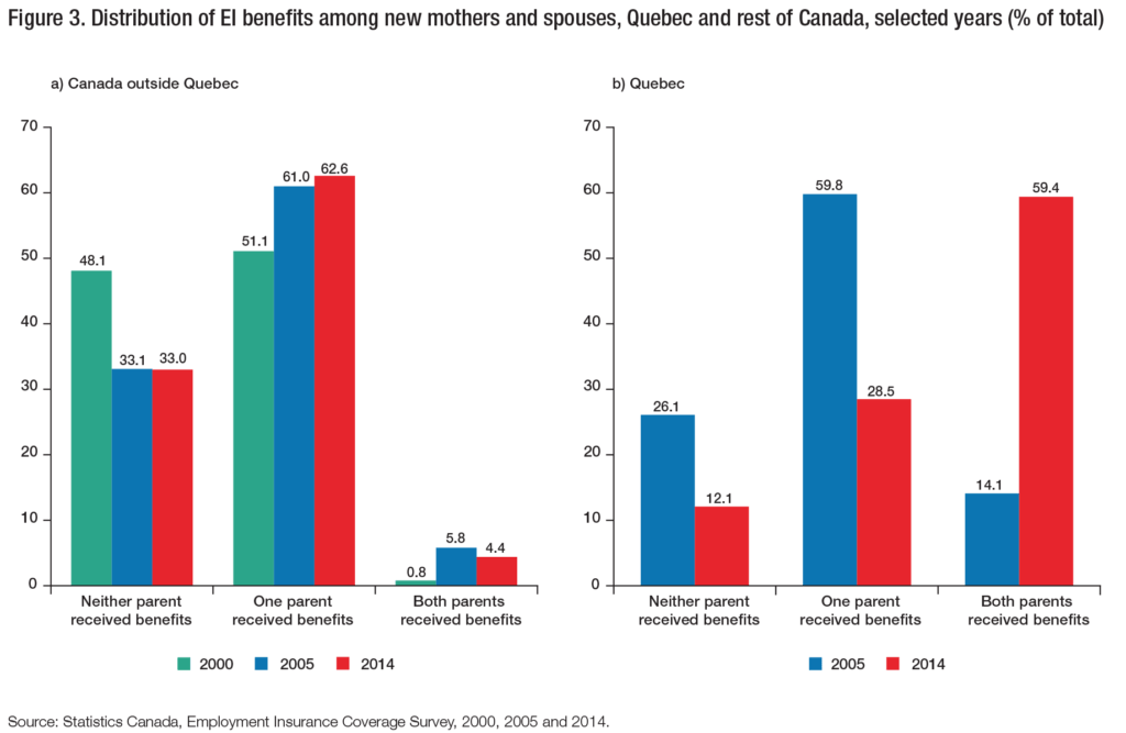 Parental Benefits in Canada Which Way Forward?