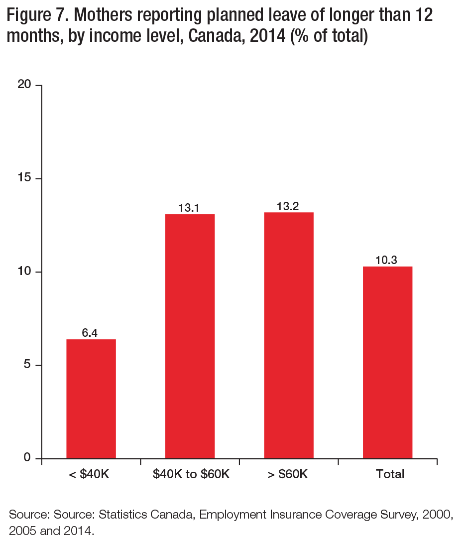Parental Benefits in Canada Which Way Forward?