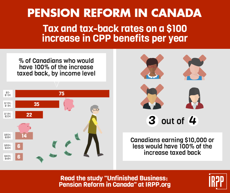 how is pension taxed in canada