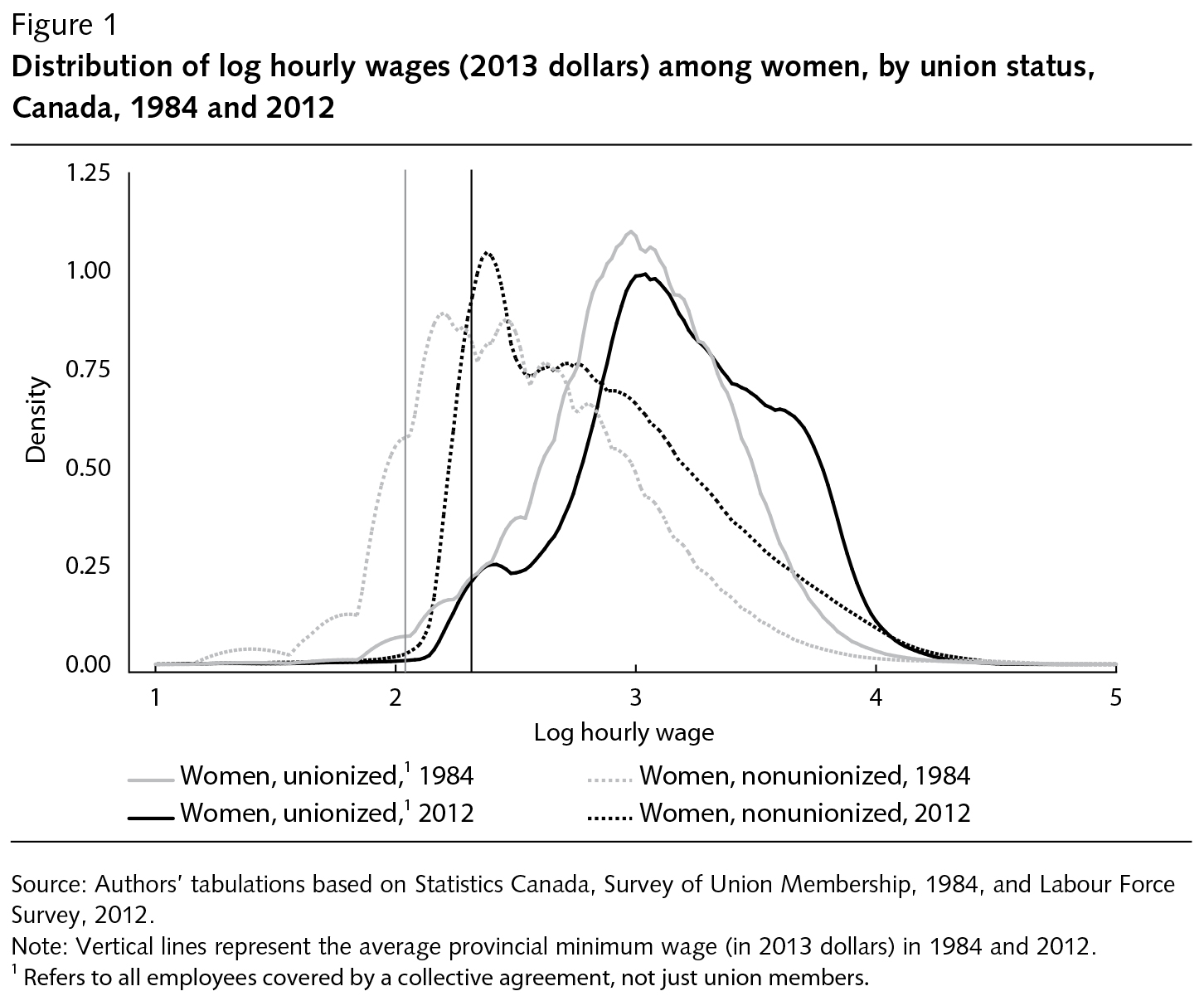 Poverty Dynamics among Vulnerable Groups in Canada
