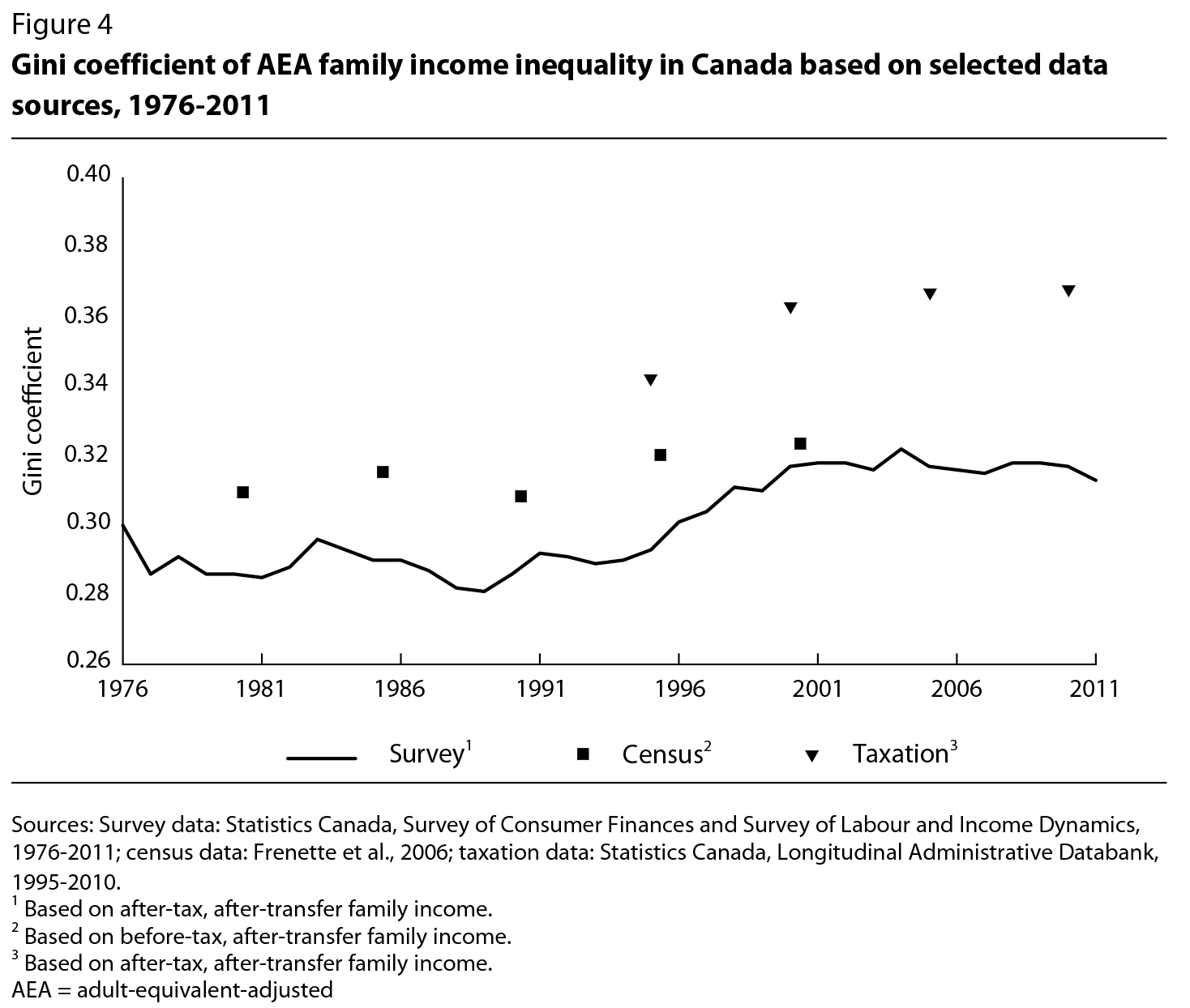 Immigration, Poverty and Inequality in Canada
