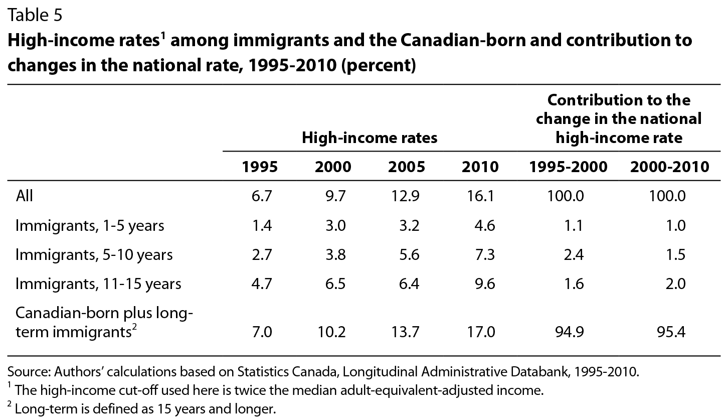 Immigration, Poverty and Inequality in Canada