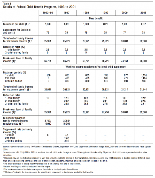 Assessing Family Policy in Canada