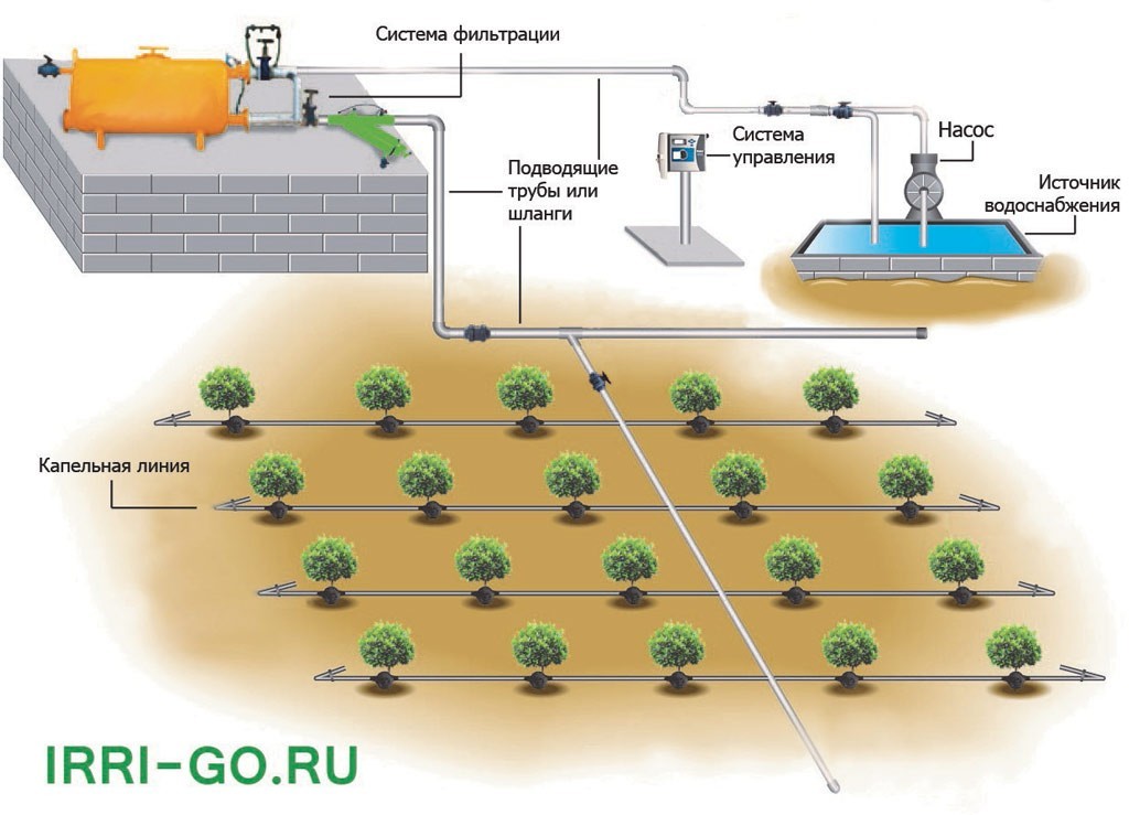 Drip irrigation drip irrigation IRRIGO