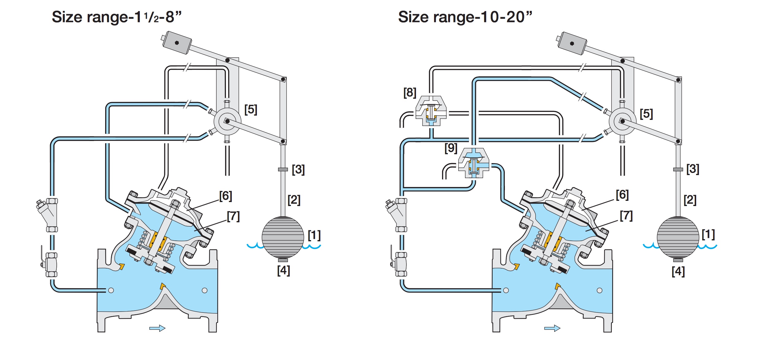 Level Control Valve with BiLevel Vertical Float Irrigation Direct