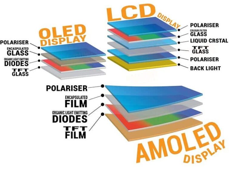 AMOLED vs OLED An Overview of Different Types of Display Technologies