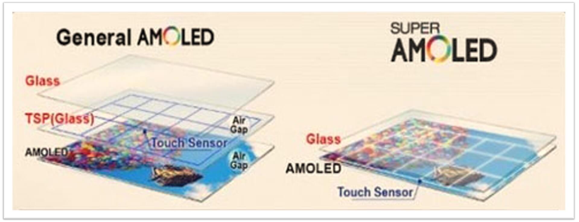 AMOLED vs OLED An Overview of Different Types of Display Technologies