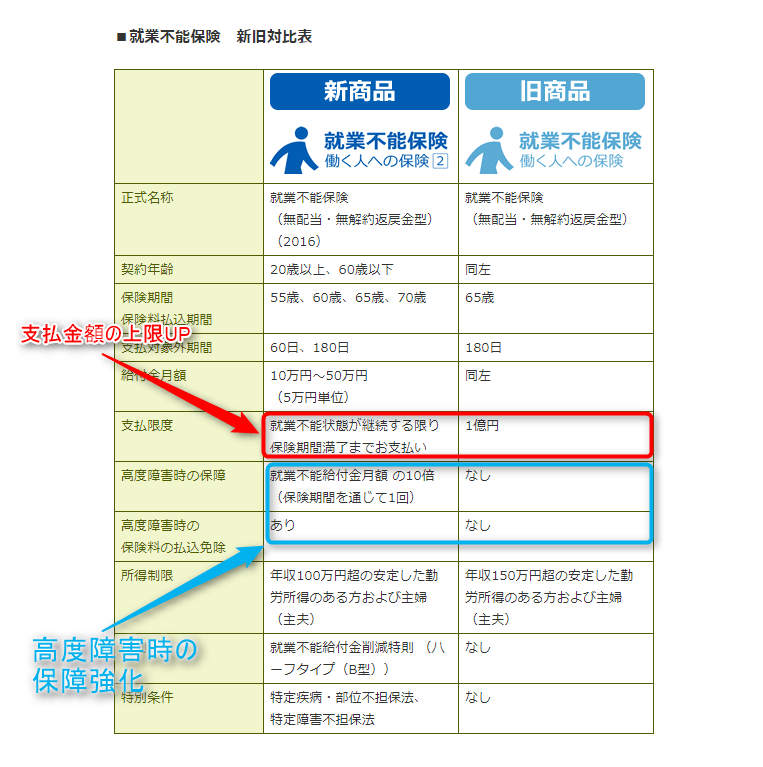 ライフネット生命の「働く人への保険2」の評判や旧商品との違いについて 保険相談サポート