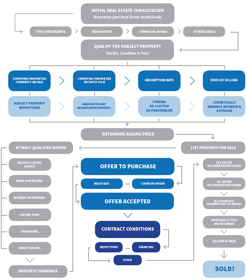 Real Estate Transaction Flow Chart Isaac Rivelle
