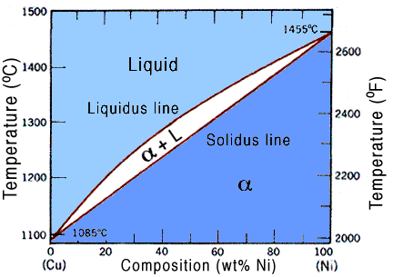 Isomorphous Binary Phase Diagrams – Isaac's science blog