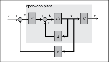 Pole Placement – Isaac's Science Blog