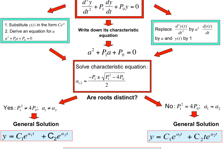 Second order Nonhomogeneous differential equations Isaac's science blog