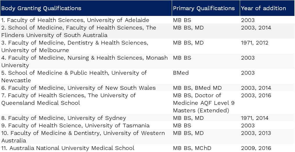 Update 92+ about medical schools in australia best NEC