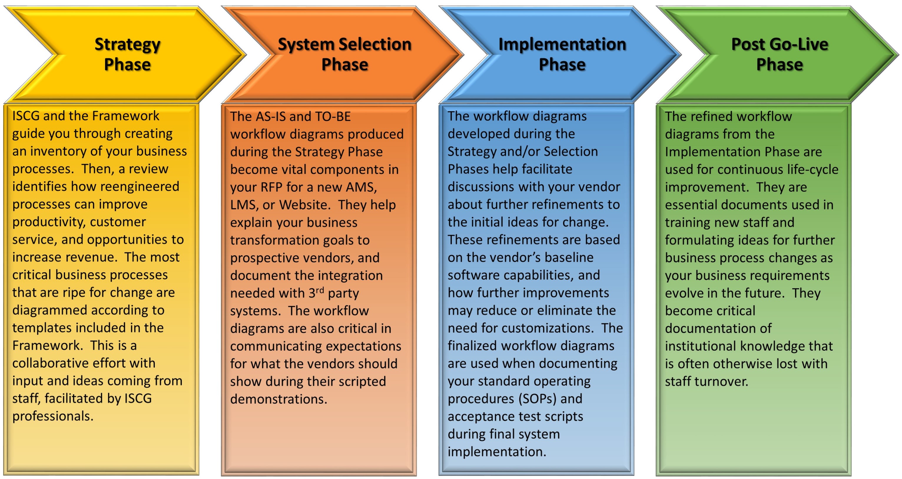 Lack of Business Process Change Information Systems Consulting Group