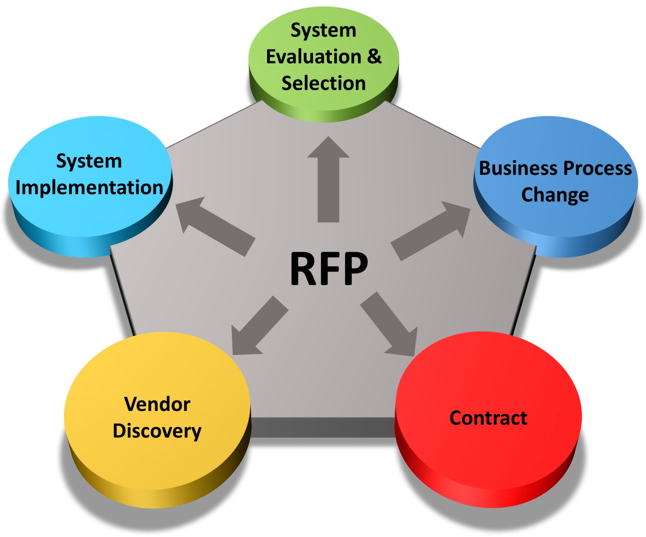 Requests for Proposal Information Systems Consulting Group, Inc.
