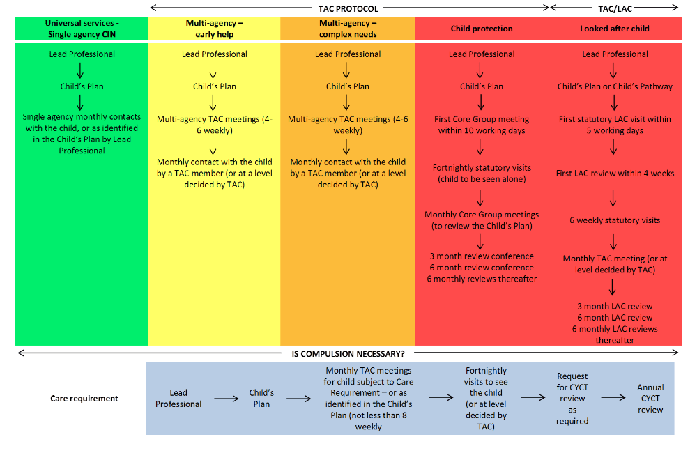 Care and Support Framework Child Protection Guidelines