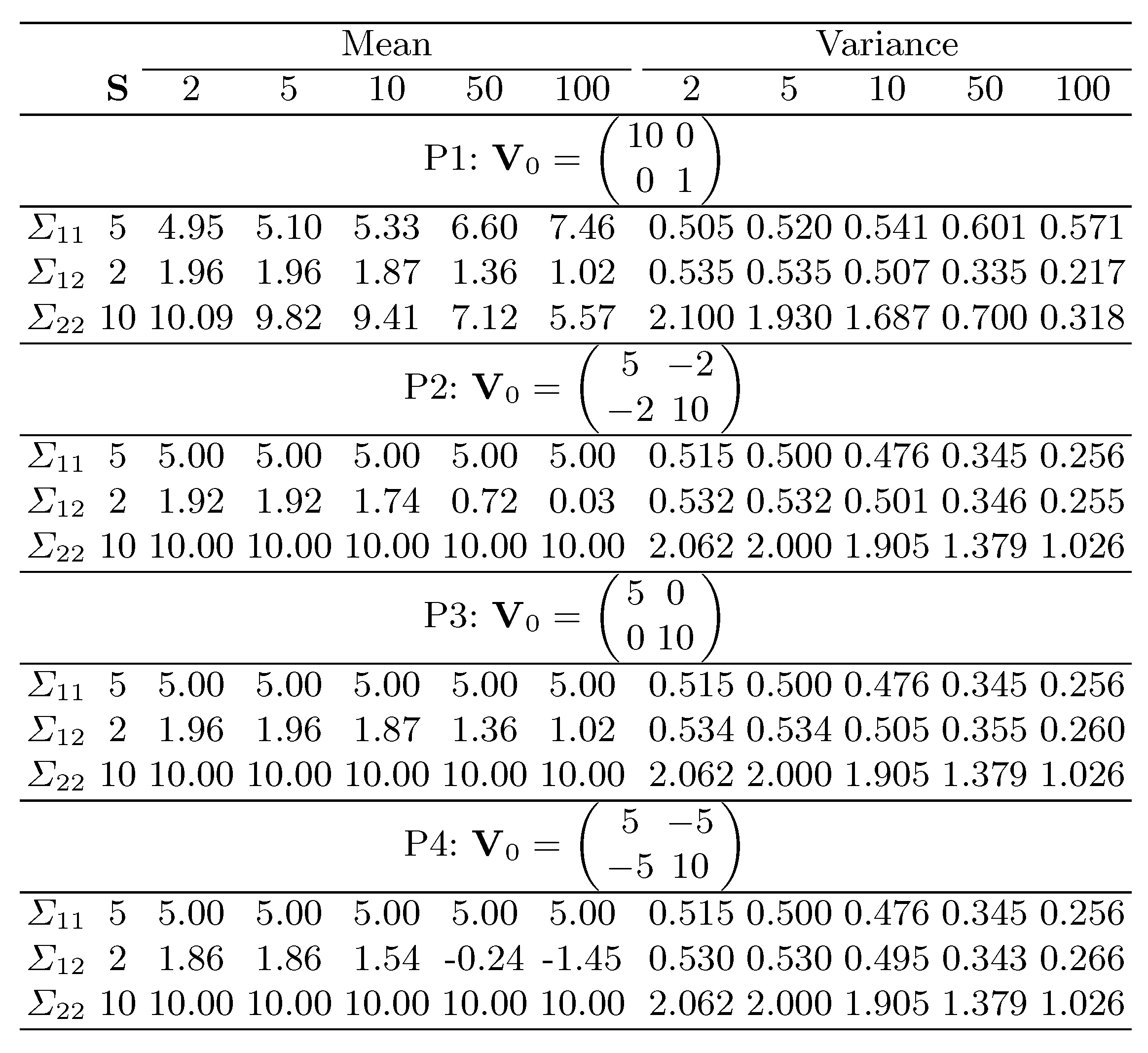 A Note on Wishart and Inverse Wishart Priors for Covariance Matrix