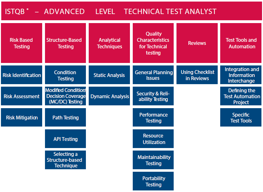 Analyste de test technique, certification ISTQB Certified Software Analyste de test technique, certification ISTQB Certified Software