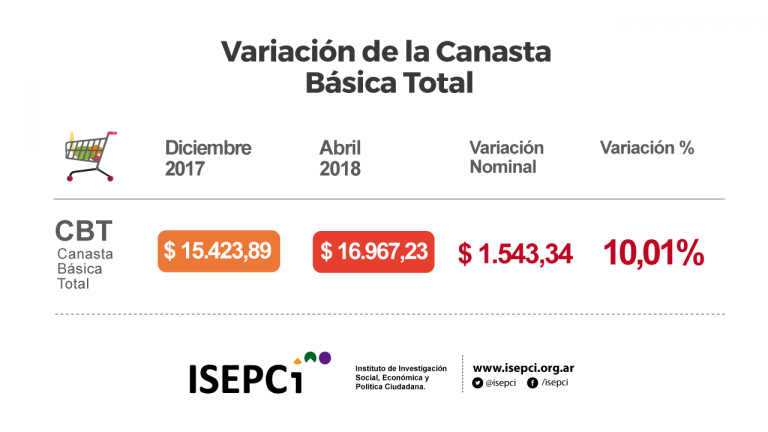 LA CANASTA BÁSICA TOTAL FAMILIAR SUBIÓ UN 10 EN LO QUE VA DE 2018