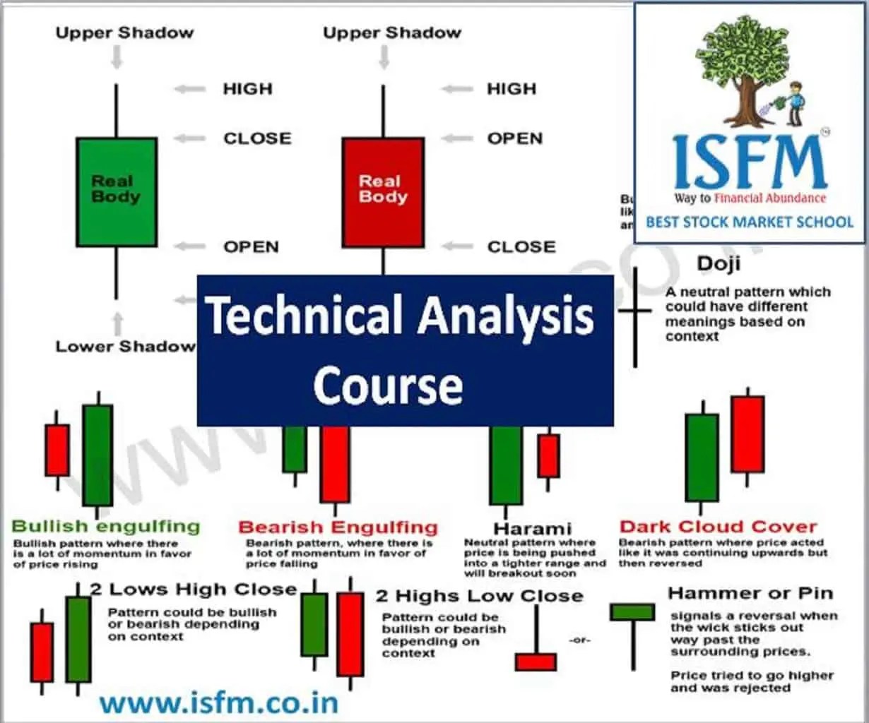 Technical Analysis Course ISFM