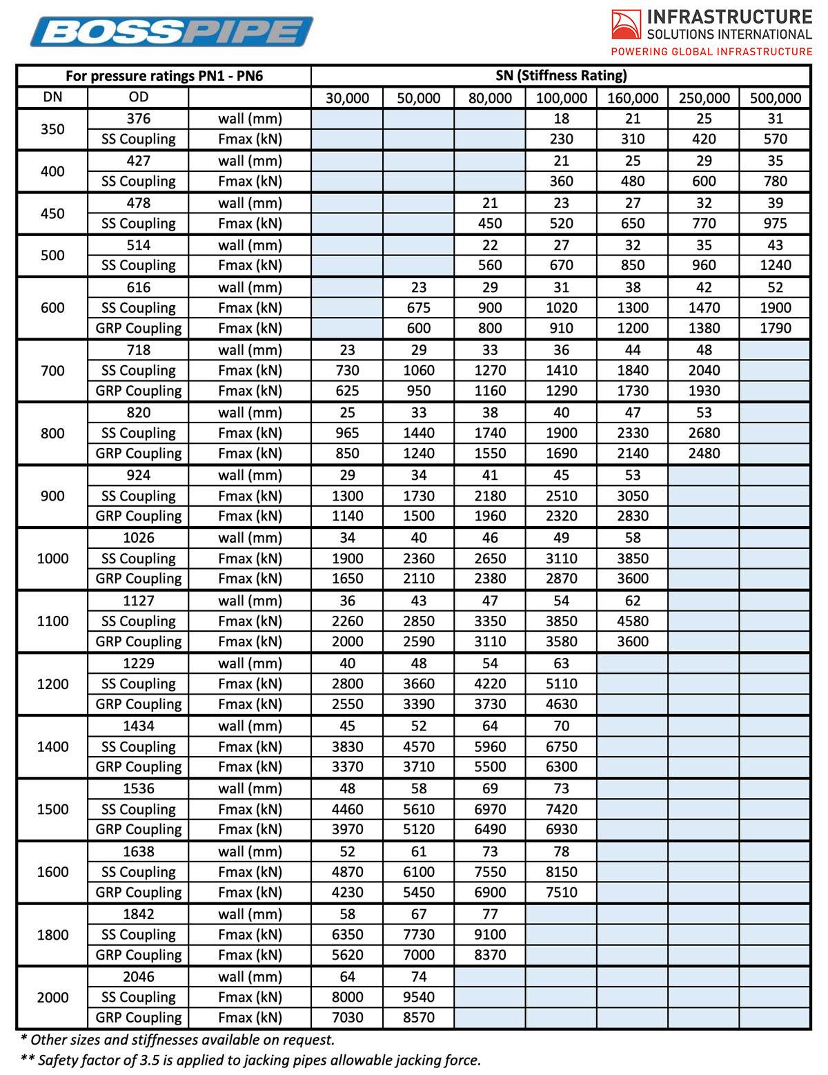 Boss Pipe ISI Supplies Fiberglass Jacking Pipes
