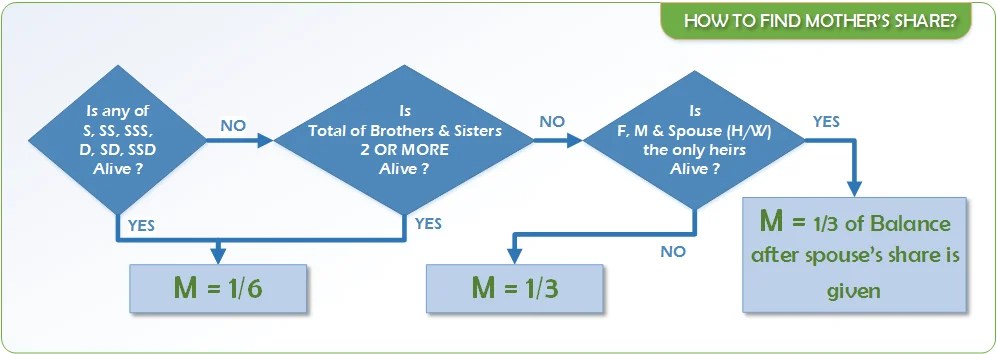Hanafi inheritance calculator