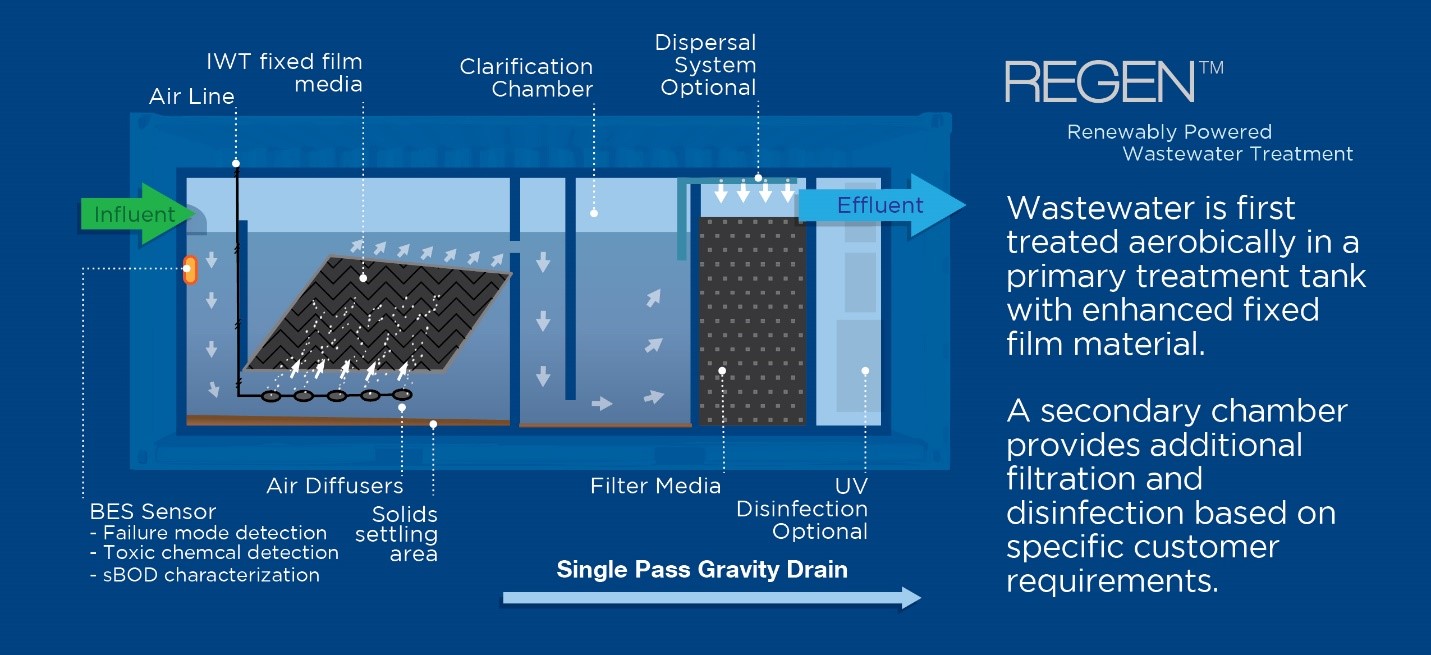 REGEN Process | Island Water Technologies