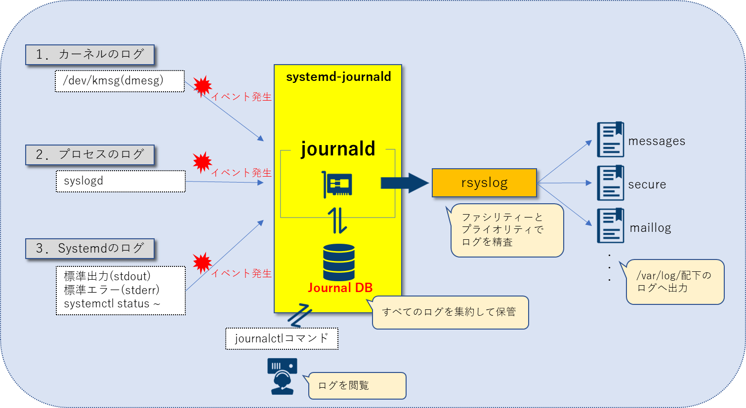 【RHEL】journaldサービスのログについて解説 ほそぼそ話