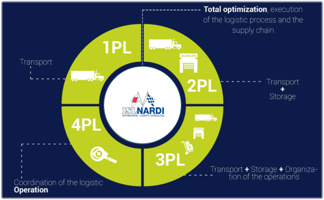 SERVIZI 4PL ISL Nardi