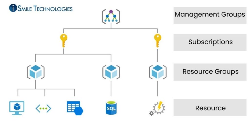 Azure Account and Billing Hierarchy ISmile Technologies