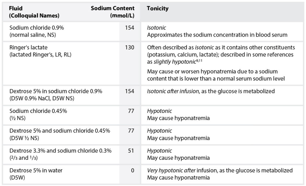 Reducing the Risk of HospitalAcquired Hyponatremia Intravenous Fluid
