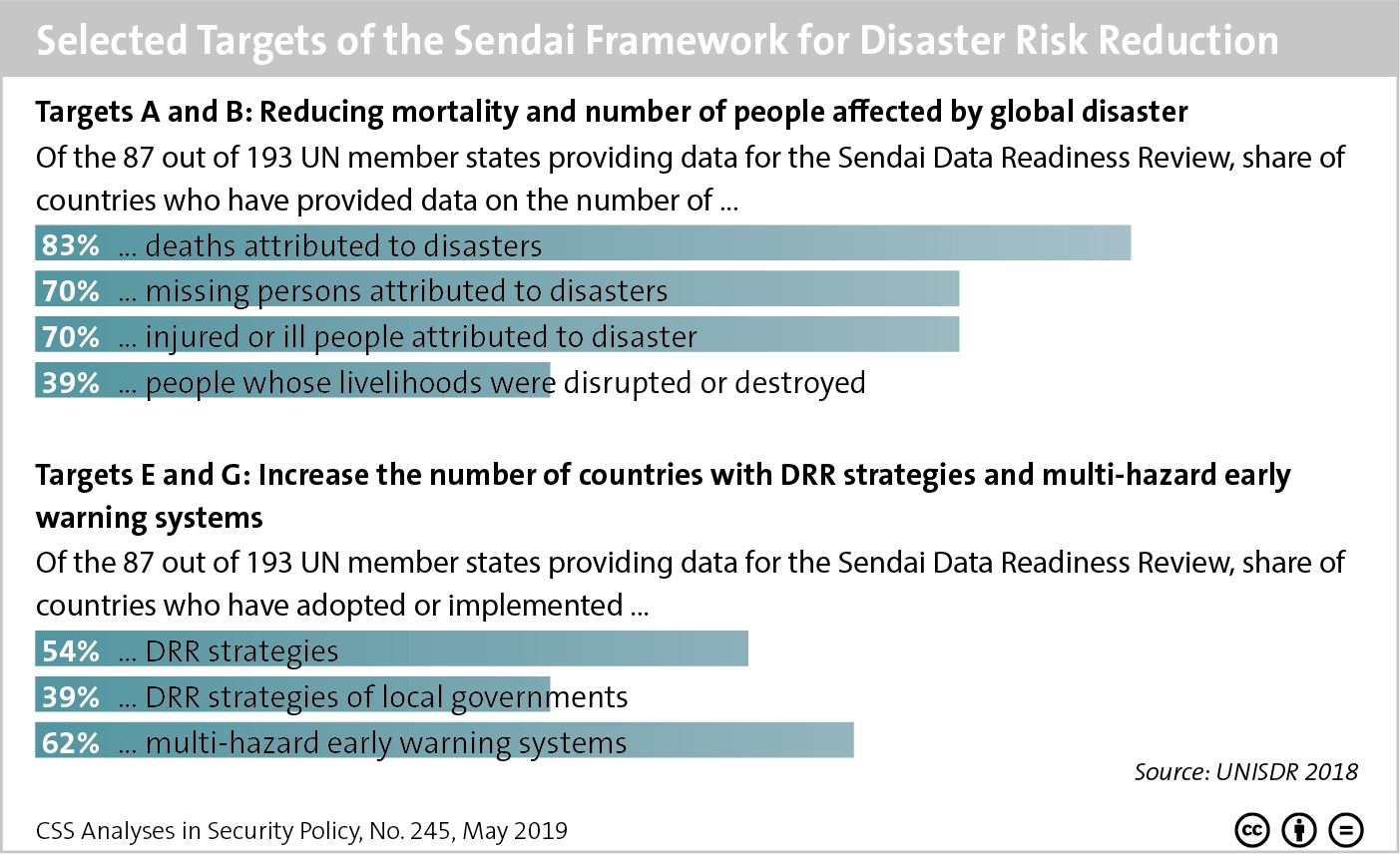 Selected Targets of the Sendai Framework for Disaster Risk Reduction CSS Blog Network