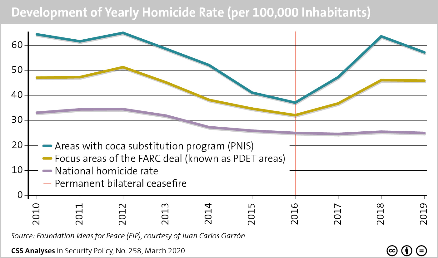 Development of Yearly Homicide Rate in Colombia CSS Blog Network